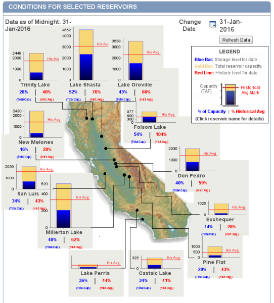 reservoirs